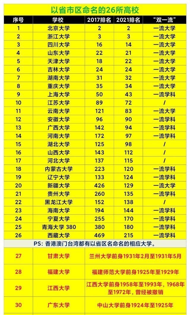 26所高校以省命名, 21所双一流, 8所985, 5个省份没有省名高校