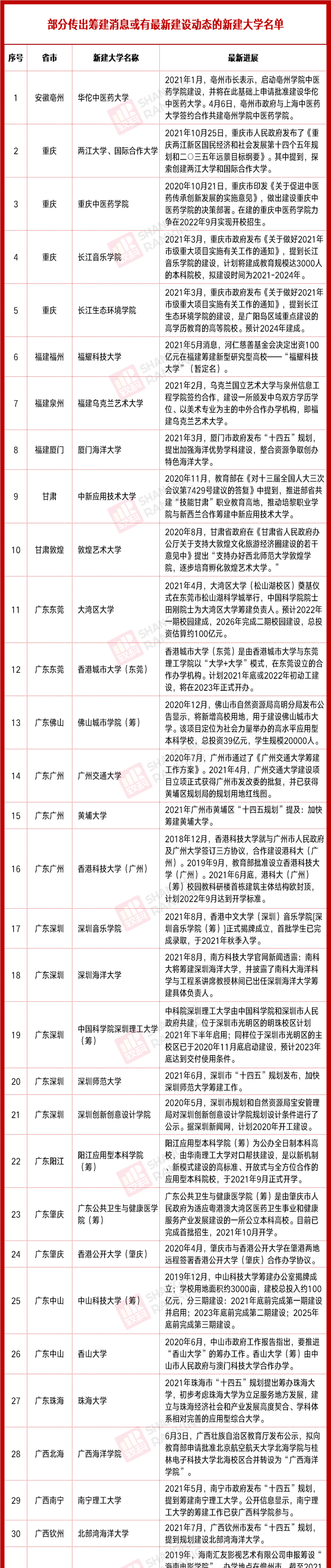 60所大学正在筹建, 3所大学校名最拉风, 华佗中医药大学上榜