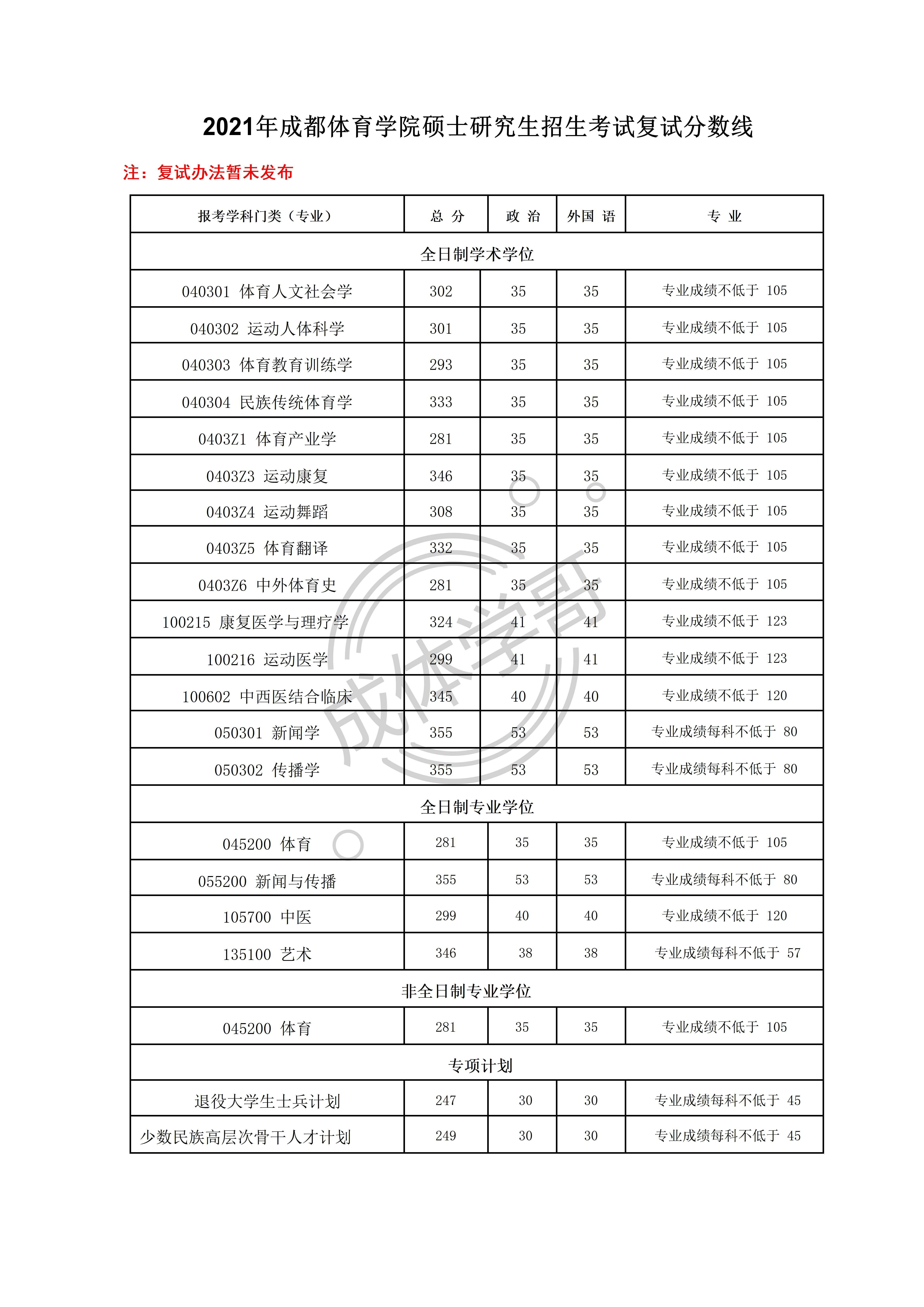 2021年成体考研复试分数线