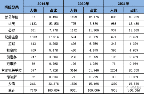 2022年河南省考整体缩编! 参公单位不再招考? 新乡招450人左右