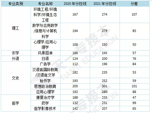 2021年河北专接本这些专业分数线上升, 2022年还会上升吗?