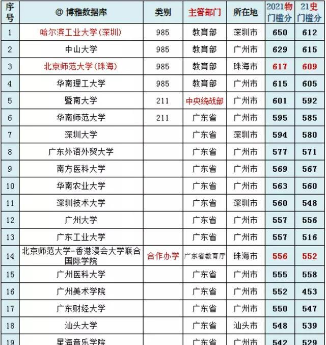 最新广东高校排名, 华南理工未进前3, 汕头大学排名第18