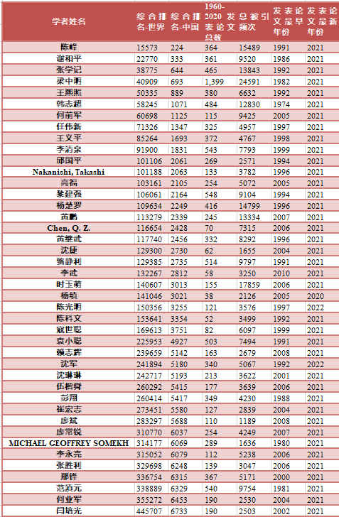 深圳大学多名学者入选2021全球前2%顶尖科学家榜单