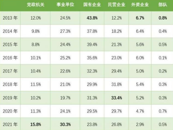 名校学生就业“风向”改变, 清华学子愿去“体制内”, 普校生咋办