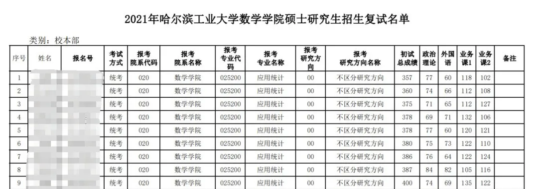 初试过=上岸? 这些是什么神仙学校?