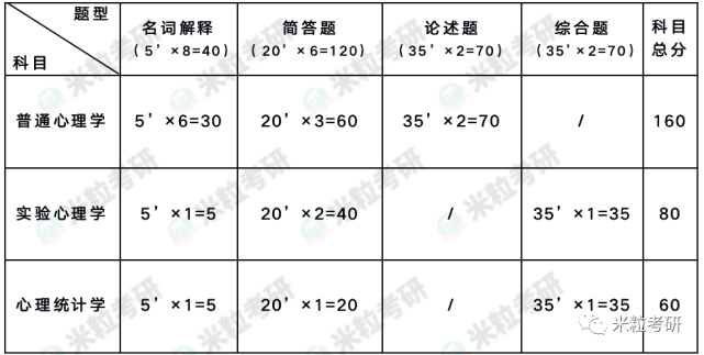 一道2×2×2的三因素实验设计, 难住多少人? 【2022年首都师范大学347真题分析】