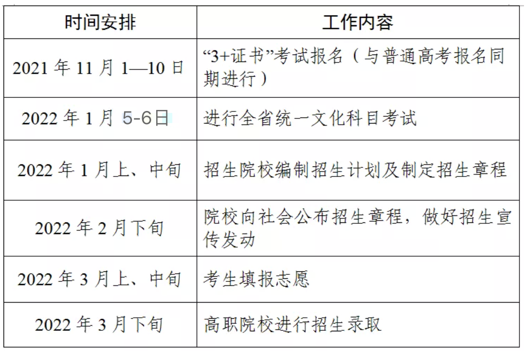 3+证书高职高考考完啦! 你想好选什么专业吗?