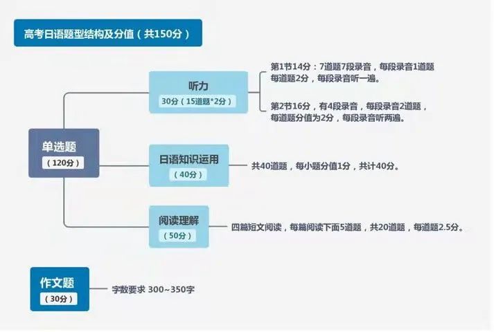 助考 | 高考日语阅读历年命题规律解析及答题技巧