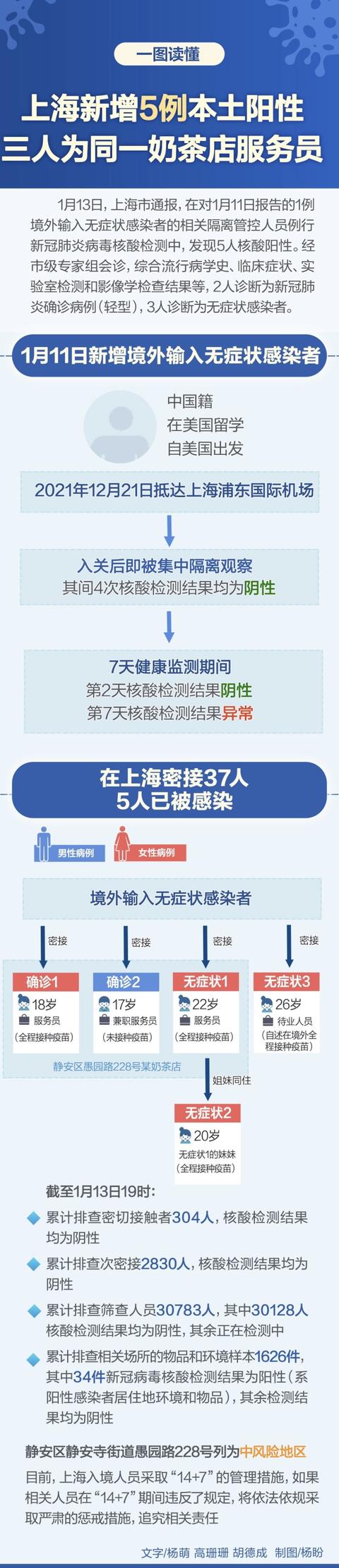 上海新增5例本土感染者, 源头为在美留学回国人员