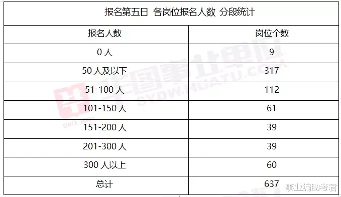 【深度分析】山东事业单位省属报名人数突破7万人次!