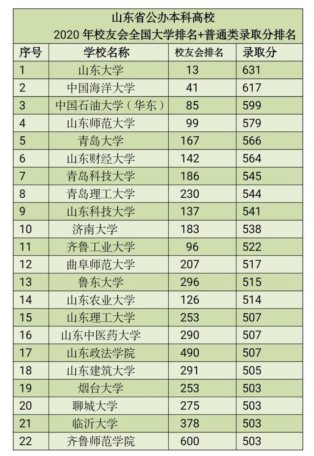 山东高校最新排名: 山东师大第4, 山财第6, 有你所在的高校吗?