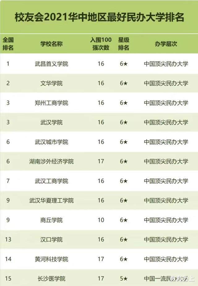 2021年华中地区民办大学排名: 52所高校上榜, 郑州工商学院居第3