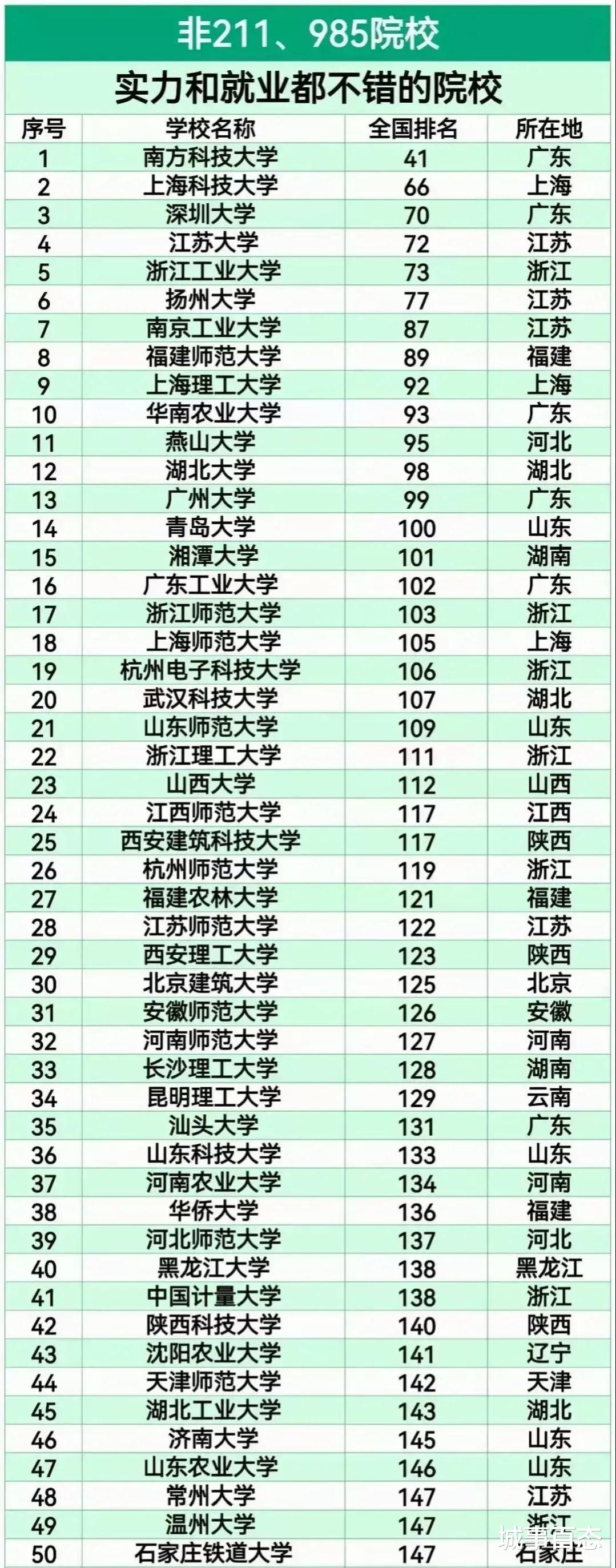 全国非211、985实力和就业都不错的50强名单: 泰州有一所上榜!