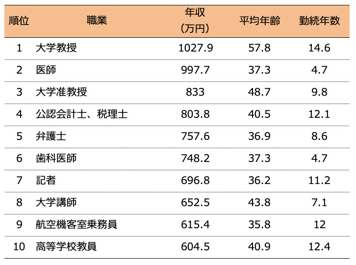 在日本工资最高的10大职业(女性篇)