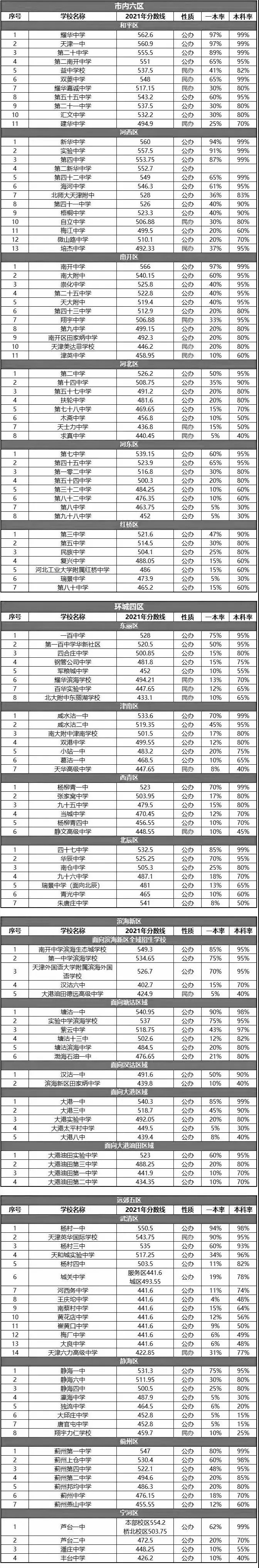 天津各区
高考录取率排名