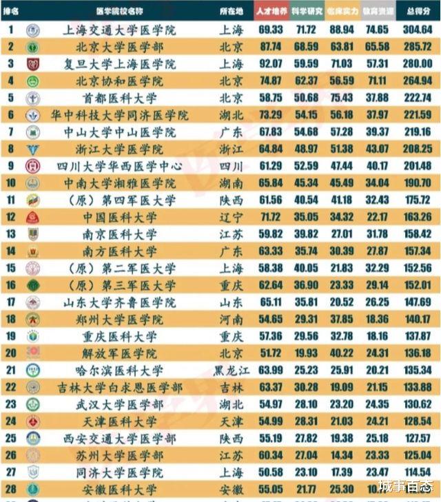 医学院校前30名榜单出炉: 华中科大位居第6, 川大跻身前10