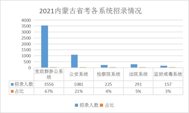 内蒙古省考3月26日笔试, 党政群系统招录人数占60%!