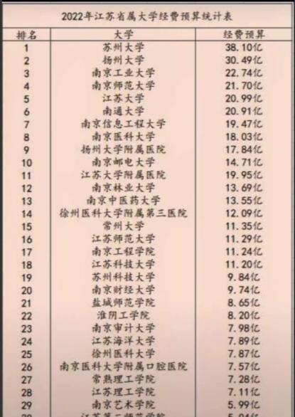 2022年江苏省高校经费预算揭晓, 
的背后是经济基础