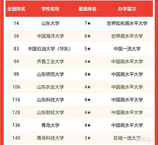 2022年山东省大学排名45强: 山东大学独占鳌头, 建议考生收藏!