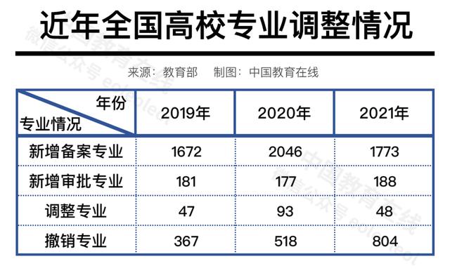 本科专业为何这样调整