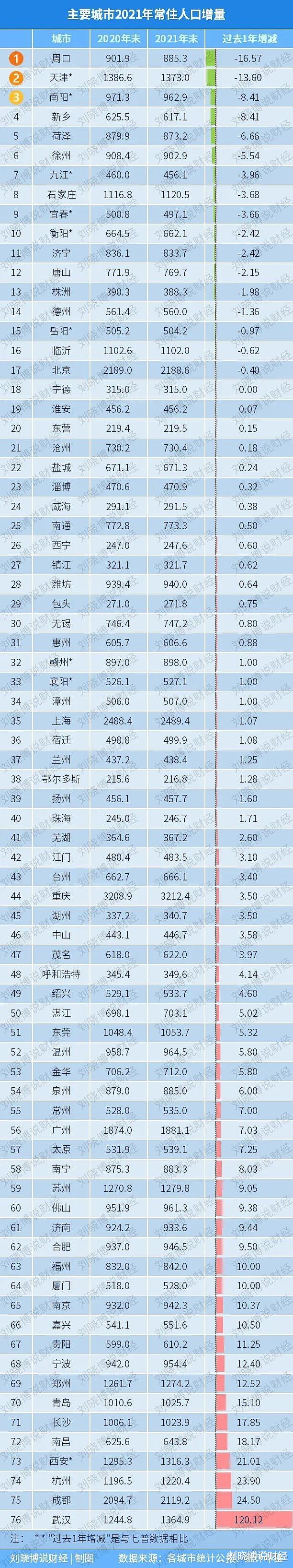 一年流失13.6万人口! 这个大城市, 还有价值吗?