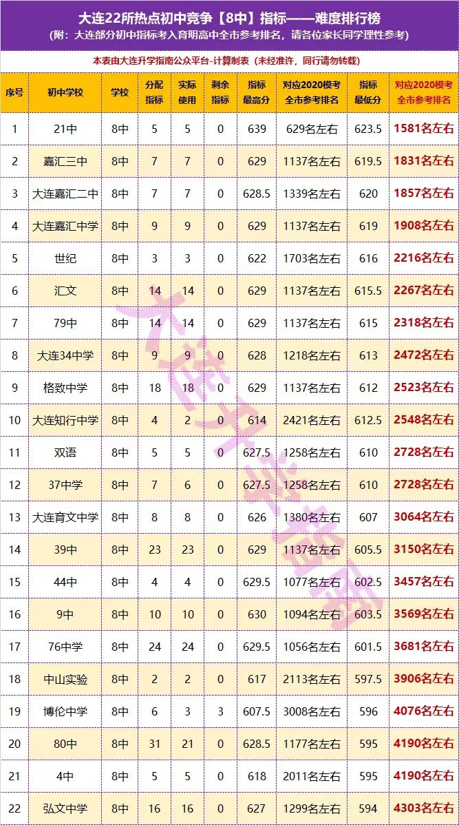 升学数据 | 大连三甲
, 需在全市排多少? 22所热点初中排名参考