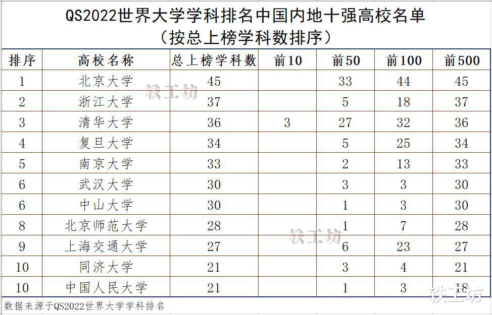 新版学科排名出炉！北大第1，清华第3？浙大、武大表现强势