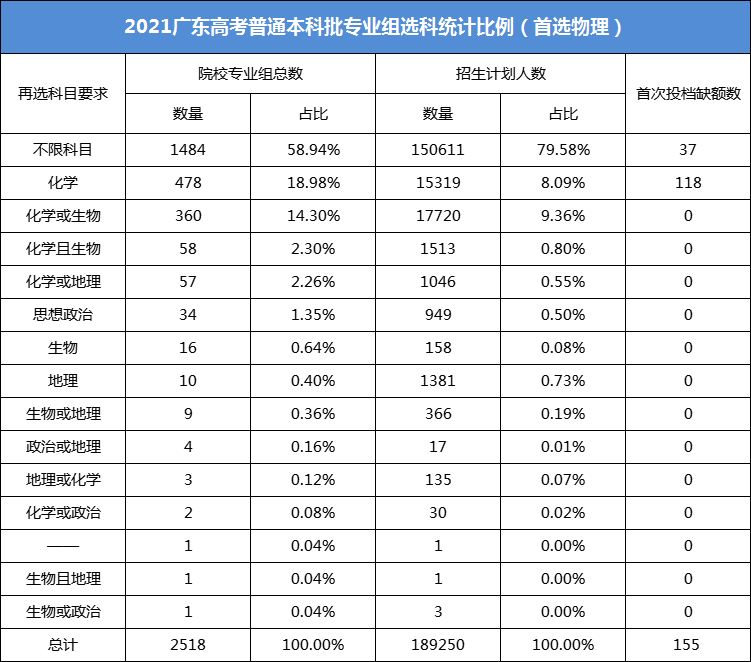 历史生“亏了”? 广东高考选科数据曝光, 哪些选科组合可报大学和专业最多?