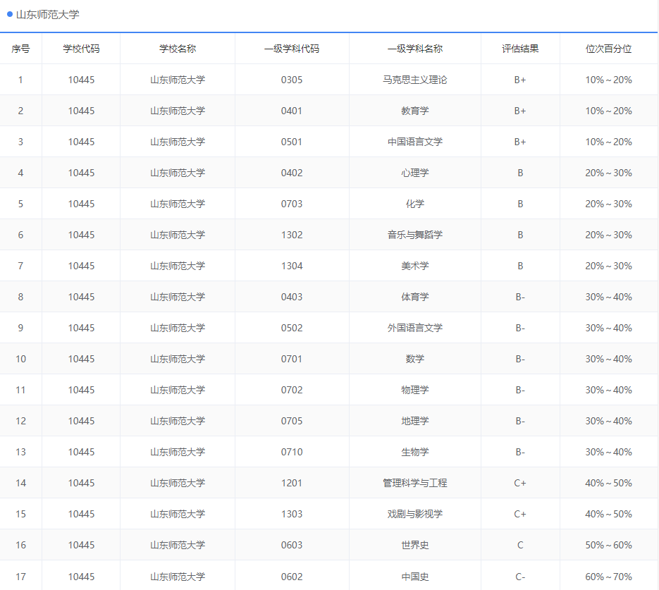 强烈推荐! 报录比仅为1: 1, 这所性价比超高的一本院校推荐报考!