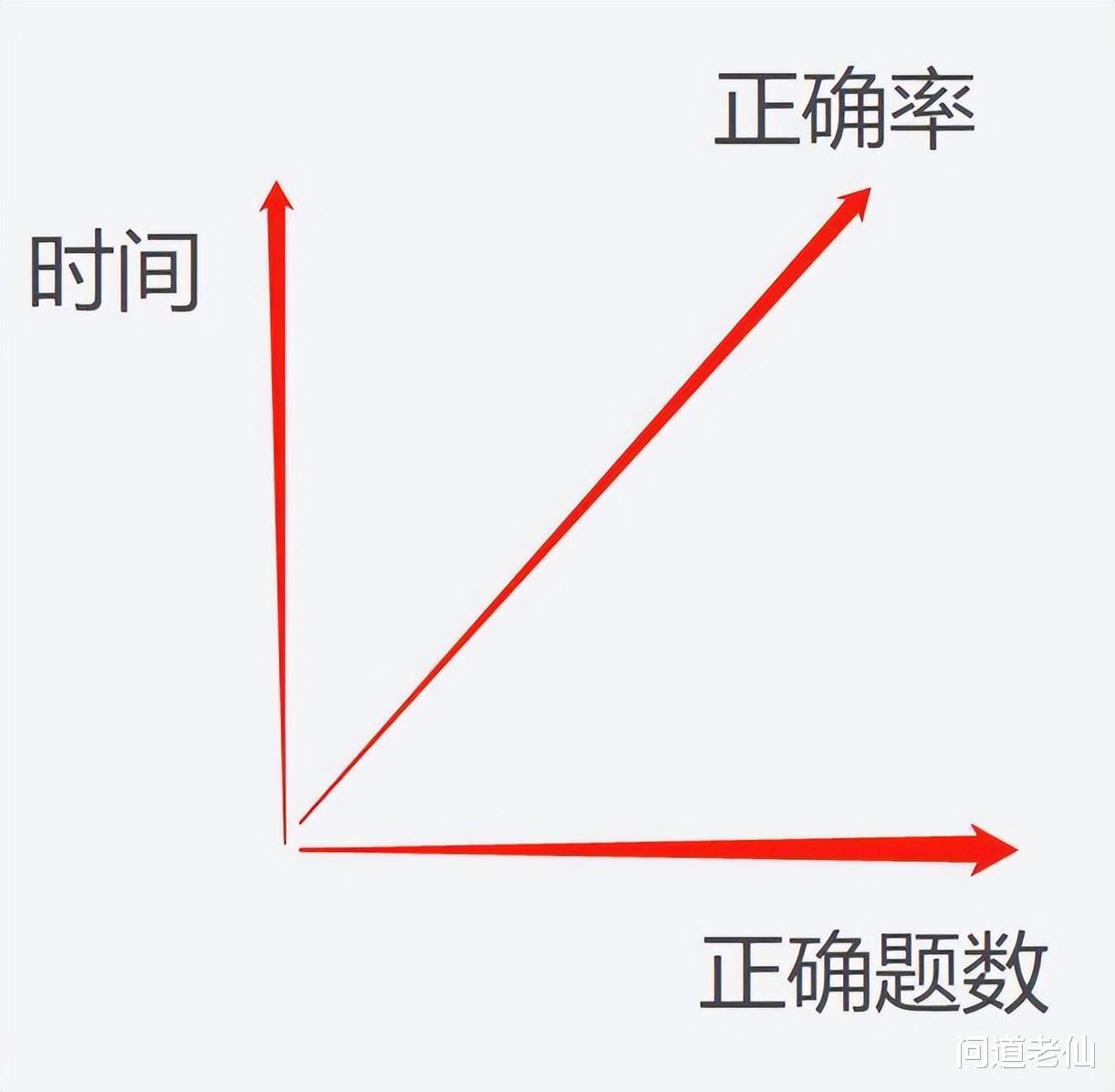 为什么公务员考试的卷子非常简单, 却很难考到高分?