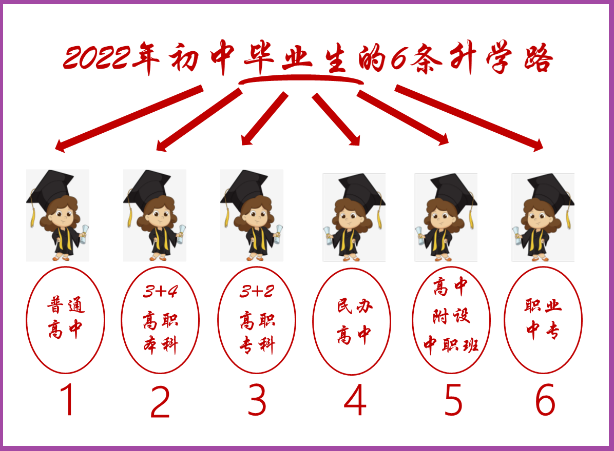 2022届中考生, 有6条升学路, 每一条路都可以通向研究生