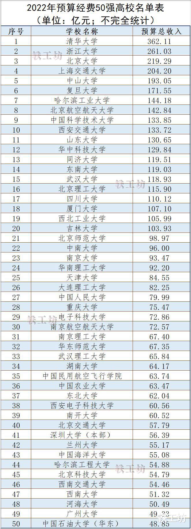 2022年预算经费50强高校出炉：20所经费超百亿，仅2所地方院校