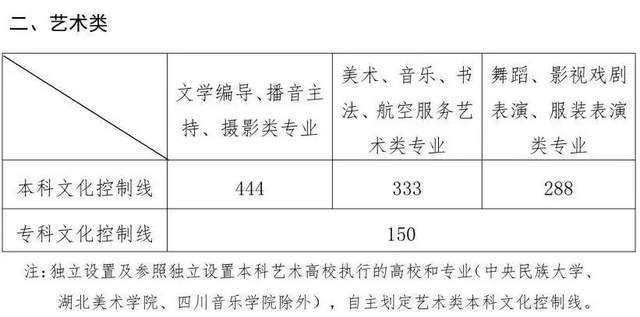 全国31省2021年艺术类文化课录取分数线汇总!