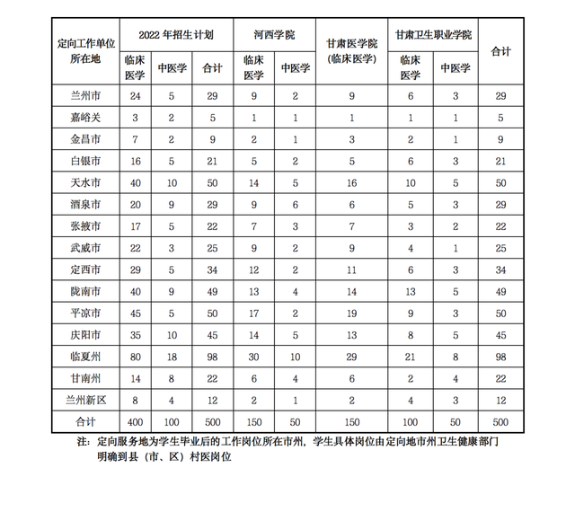 免学费，包分配！2022年甘肃计划定向招收500名医学生