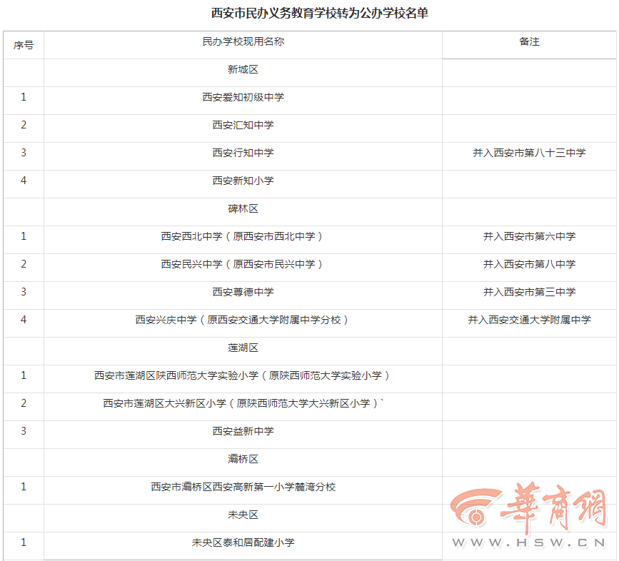 西安市教育局: 西安高新一中初中校区等38所民办义务教育学校转为公办(附名单)