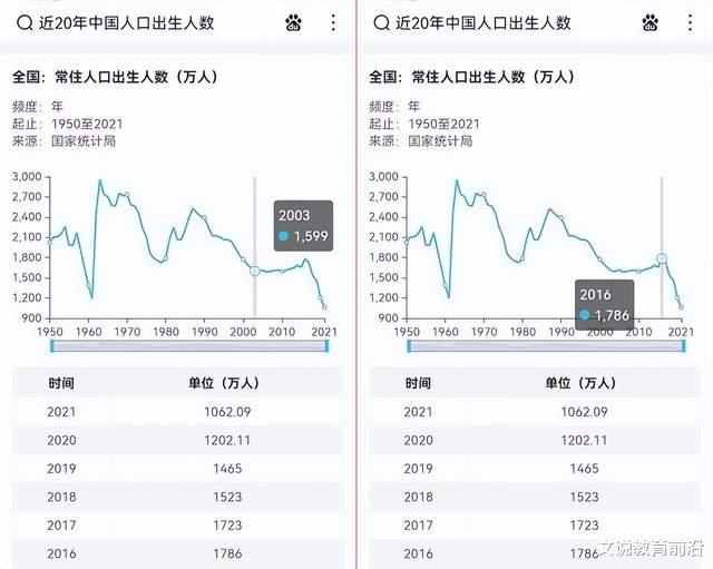 近70年我国出生人数变化, 预计在2036年, 高考人数将出现大跌?