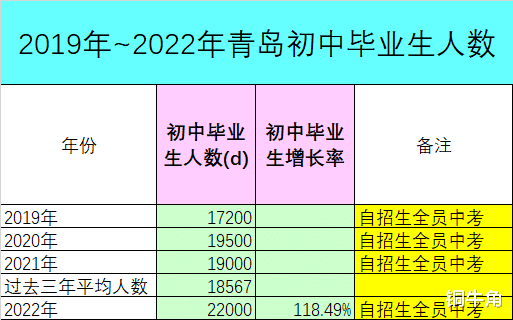 2022年青岛中考分数线再猜想