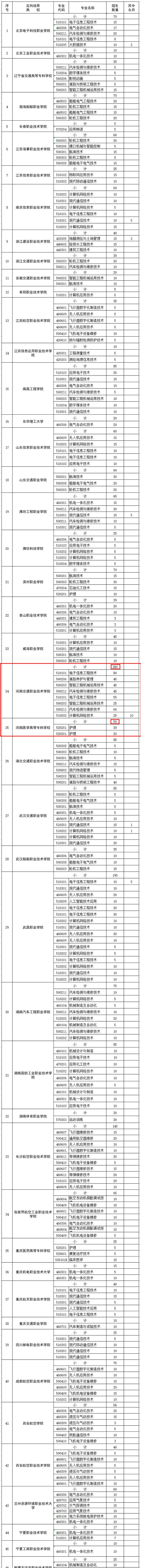 低分考生的福利! 河南定向军士招生! 河南交院招380人