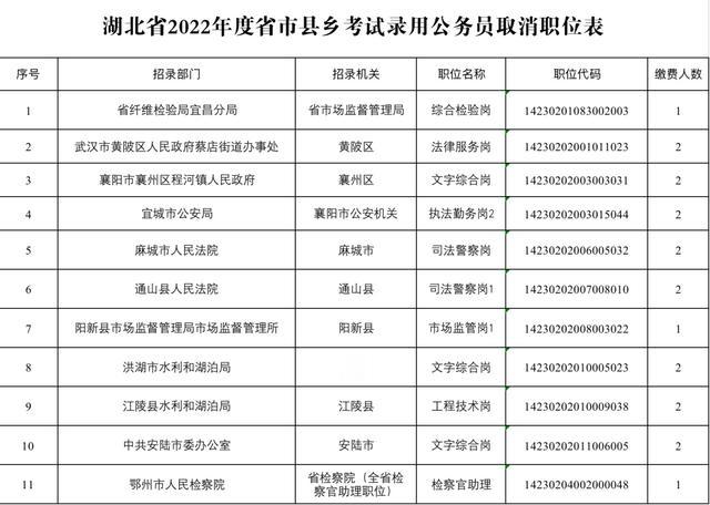 湖北公务员考生请注意! 这些职位被取消, 请改报