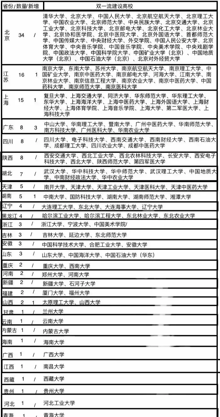 这是全国最新的双一流高校建设名单