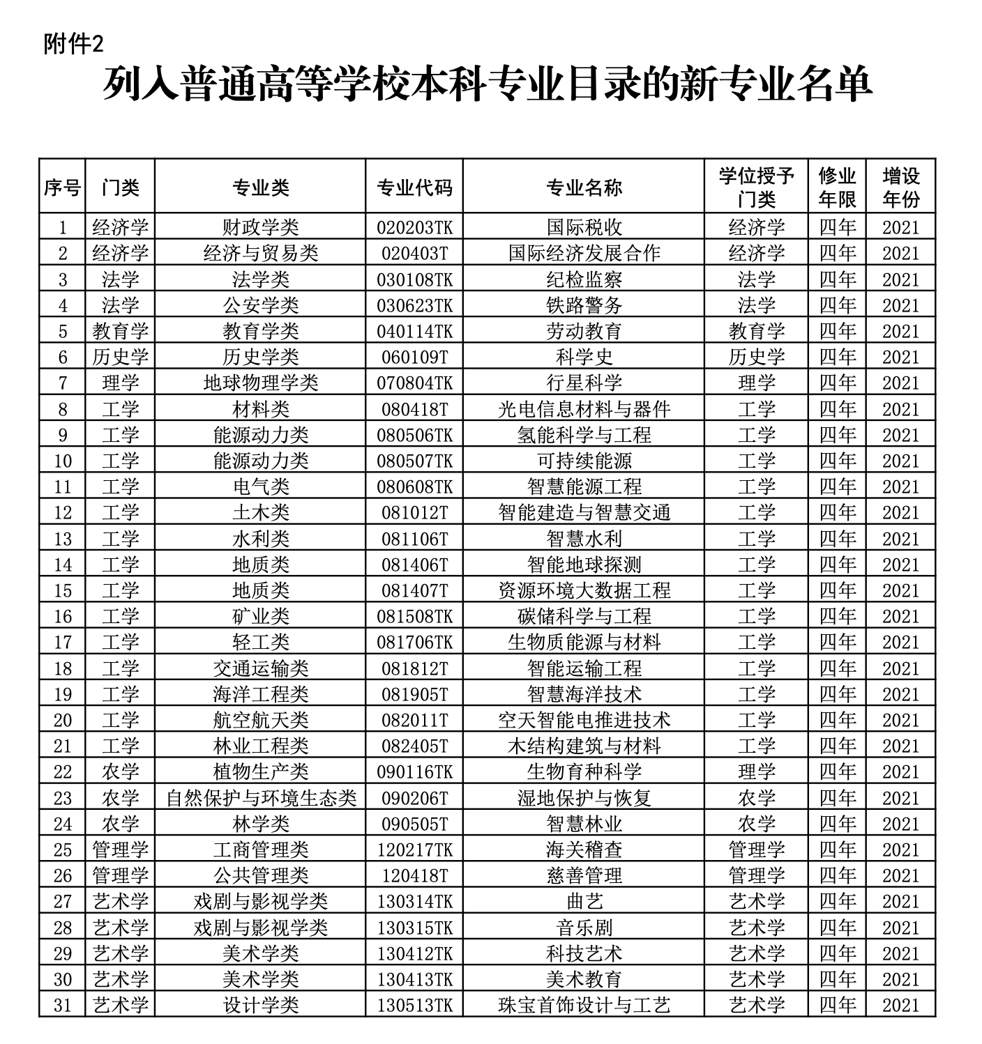 新华视点|高考招生增加31个本科专业, 高校专业调整透露哪些新趋势?