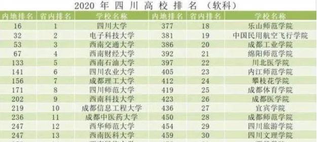 四川最新高校排名已出: 川农险胜成理工, 西南交大进步神速