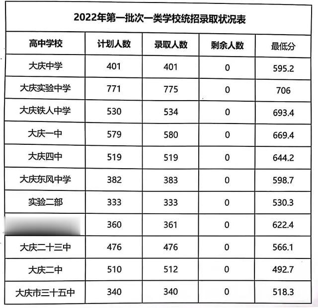 大庆市教育局：未被录取的中考考生，可到这里报名