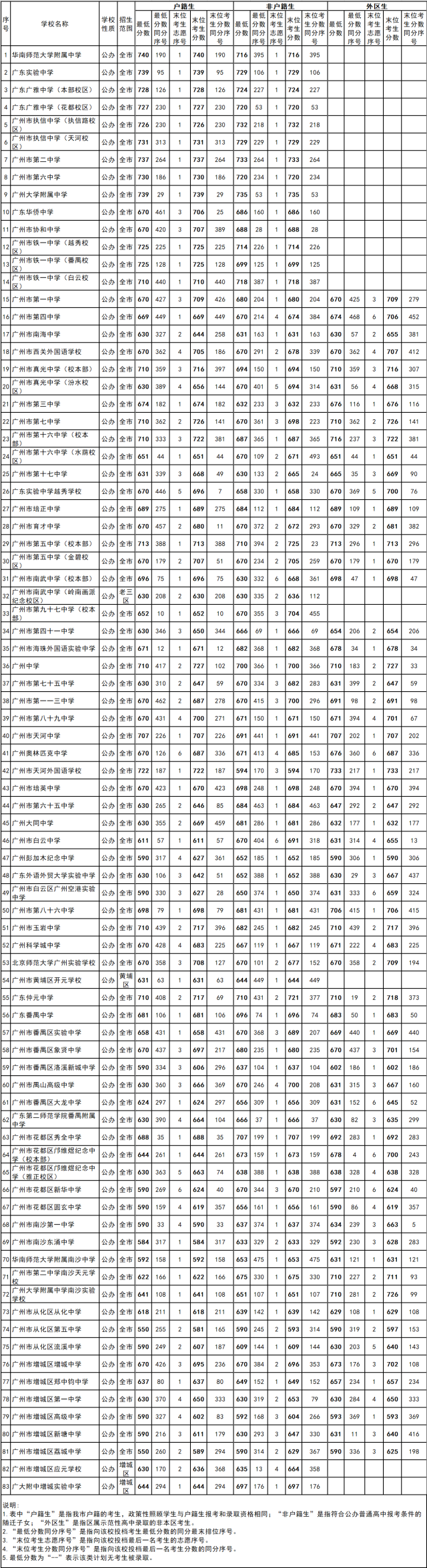 2022年广州中考第三批分数线出炉！华附740，省实广大附739