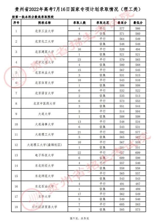 @贵州高考生 7月16日高考录取情况发布