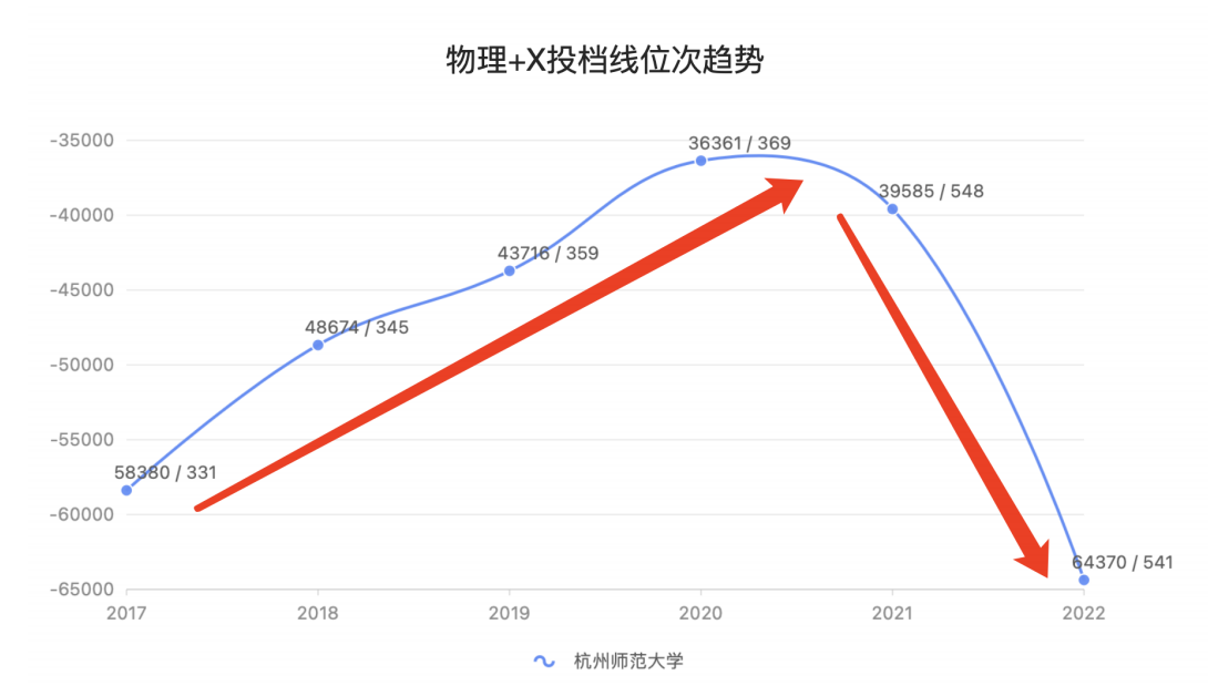 发生了什么, 让杭州师范大学, 录取分掉头往下走?