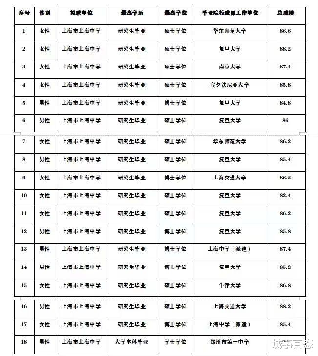 2022上海中学教师招聘公示: 唯一本科毕业考得最高分!