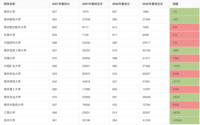 江苏2022年双一流高校, 录取数据全景分析! 苏州大学跌幅最猛!