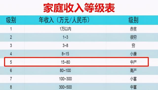 家庭“收入等级表”被流出, 学霸一般都处在这个等级, 看下你在哪