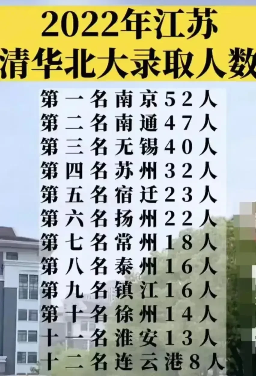 2022年江苏省 各市清华、北大录取人数